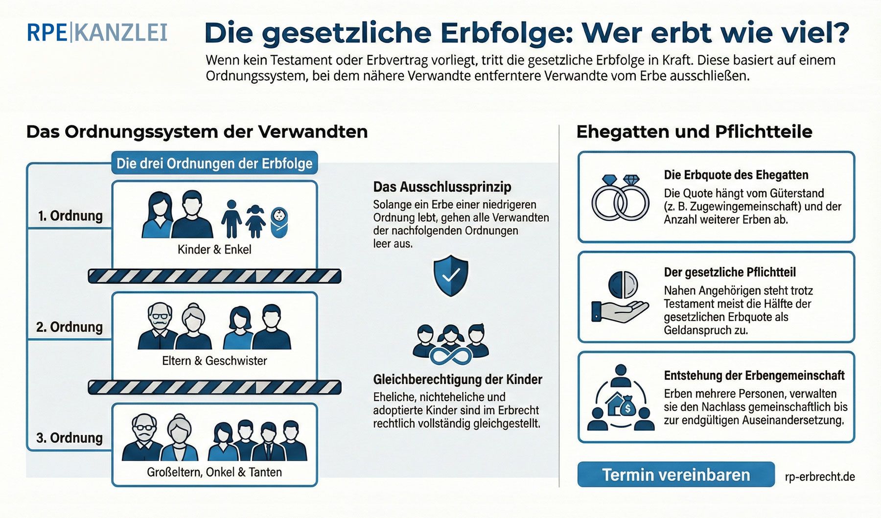 Infografik zur gesetzlichen Erbfolge